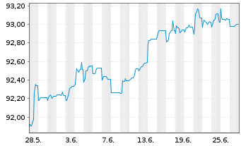 Chart DekaBank Dt.Girozentrale MTN.-ANL A.150 v.19(26) - 1 Month