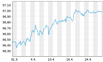 Chart DekaBank Dt.Girozentrale MTN.-ANL A.150 v.19(26) - 1 Month