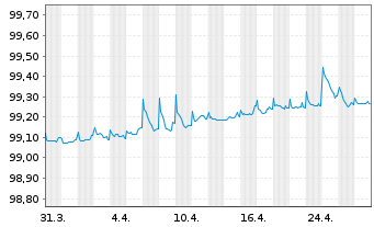 Chart Albemarle New Holding GmbH Bonds v.19(19/25)Reg.S - 1 mois