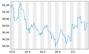 Chart Albemarle New Holding GmbH Bonds v.19(19/28)Reg.S - 1 mois