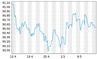 Chart Albemarle New Holding GmbH Bonds v.19(19/28)Reg.S - 1 Monat