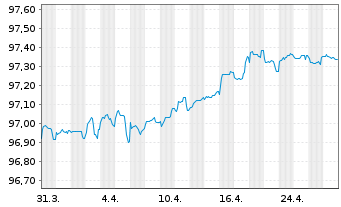 Chart CEZ AS EO-Medium-Term Nts 2019(19/26) - 1 Month