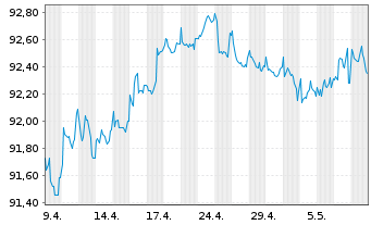 Chart Fresenius Medical Care KGaA MTN v.2019(2029/2029) - 1 Monat