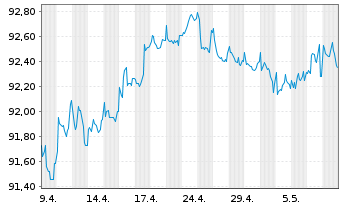 Chart Fresenius Medical Care KGaA MTN v.2019(2029/2029) - 1 Month