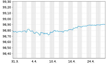 Chart Fidelity Natl Inform.Svcs Inc. EO-Nts. 2019(19/25) - 1 mois