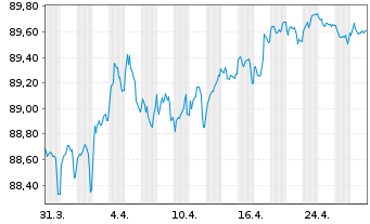 Chart Raiffeisen Bank Intl AG EO-Med.Term Bonds 2019(29) - 1 Month