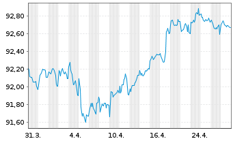 Chart Stryker Corp. EO-Notes 2019(19/29) - 1 Month