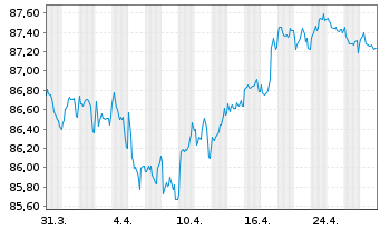 Chart Stryker Corp. EO-Notes 2019(19/31) - 1 Month