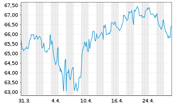 Chart Deutsche Telekom AG MTN v.2019(2049) - 1 Month