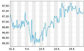 Chart Italgas S.P.A. EO-Medium-Term Notes 2019(31) - 1 Month