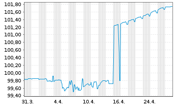 Chart Techem Verwaltungsges.675 mbH Nts.v.20(22/25)Reg.S - 1 Monat