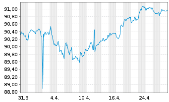 Chart Chubb INA Holdings Inc. EO-Notes 2019(19/29) - 1 mois