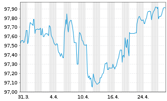 Chart Berry Global Inc. EO-Notes 2020(20/27) Reg.S - 1 Month