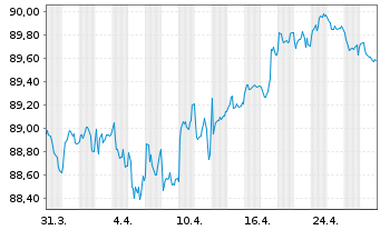 Chart Mizuho Financial Group Inc. EO-Med.T.Nts 2020(30) - 1 Month