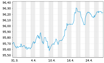 Chart CA Immobilien Anlagen AG EO-Anl. 2020(20/27) - 1 mois