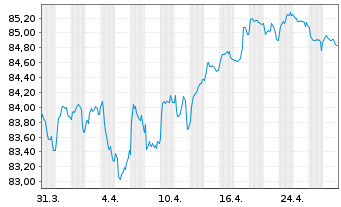 Chart Crédit Agricole S.A. EO-Non-Preferred MTN 2020(32) - 1 mois