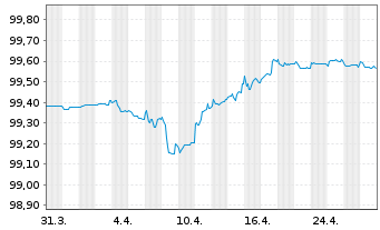 Chart Digital Dutch Finco B.V. EO-Notes 2020(20/25) - 1 Month