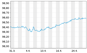 Chart General Mills Inc. EO-Notes 2020(20/26) - 1 Monat