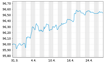 Chart Bank of Nova Scotia, The -T.Mortg.Cov.Bds 20(27) - 1 Month