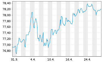 Chart ABN AMRO Bank N.V. EO-Med.-Term Cov. Bds 2020(35) - 1 Month