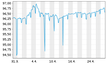 Chart Landwirtschaftliche Rentenbank S.1192  v.20(27) - 1 mois