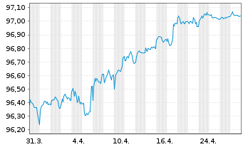 Chart Banco Bilbao Vizcaya Argent. MTN 2020(27) - 1 Month