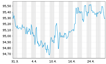 Chart Fresenius SE & Co. KGaA MTN v.2020(2027/2028) - 1 Month