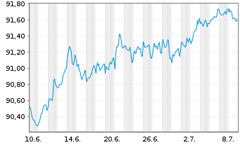 Chart Fresenius SE & Co. KGaA MTN v.2020(2027/2028) - 1 Month
