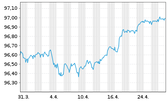 Chart ABN AMRO Bank N.V. EO-Non-Preferred MTN 2020(27) - 1 Month