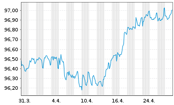 Chart BMW Finance N.V. EO-Medium-Term Notes 2020(27) - 1 Monat