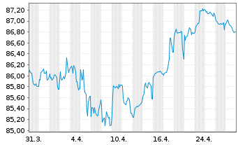 Chart BMW Finance N.V. EO-Medium-Term Notes 2020(32) - 1 Month