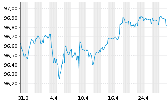 Chart Standard Chartered PLC Med.-T.Nts 2020(27/28) - 1 Month