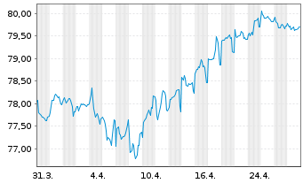 Chart Deutsche Bahn Finance GmbH Med.Term Notes 2020(35) - 1 Month