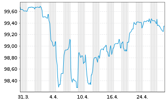 Chart Banco Santander S.A. EO-FLR Nts 2020(26/Und.) - 1 Monat