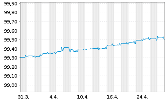 Chart Merck Financial Services GmbH v.2020(2020/2025) - 1 mois