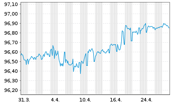 Chart OP Yrityspankki Oyj EO-Non-Preferred MTN 2020(27) - 1 Month