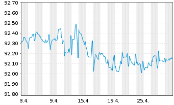 Chart OP Yrityspankki Oyj EO-Non-Preferred MTN 2020(27) - 1 Monat