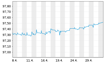 Chart Caixabank S.A. EO-Preferred Med.-T.Nts 20(25) - 1 Monat