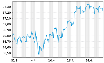 Chart Cellnex Telecom S.A. EO-Med.Term Notes 2020(20/27) - 1 Month