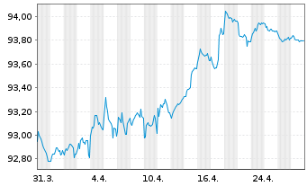 Chart Red Eléctrica Financ. S.A.U. EO-MTN. 2020(20/28) - 1 Monat