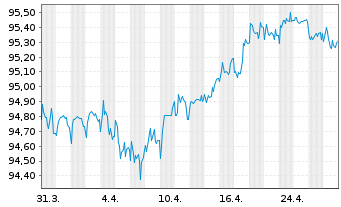 Chart E.ON SE Medium Term Notes v.20(27/27) - 1 Month