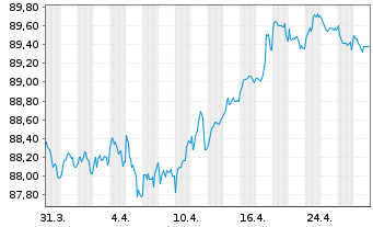 Chart E.ON SE Medium Term Notes v.20(30/30) - 1 Month