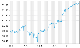 Chart Philippinen EO-Bonds 2020(29) - 1 Month