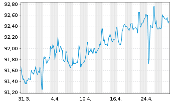 Chart Zypern, Republik EO-Medium-Term Notes 2020(30) - 1 mois