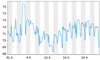 Chart Zypern, Republik EO-Medium-Term Notes 2020(40) - 1 Month