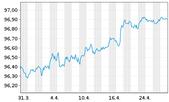 Chart Macquarie Group Ltd. EO-Medium-Term Notes 2020(27) - 1 mois