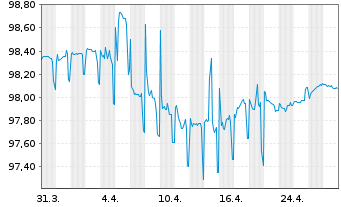 Chart Heimstaden Bostad AB EO-Med.Term Nts 2020(20/26) - 1 Month