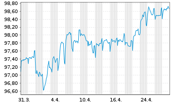 Chart European Investment Bank RC-Med.Term Nts. 2020(30) - 1 Month