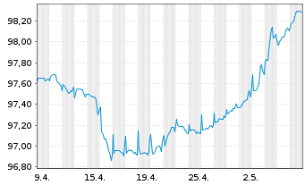 Chart Phoenix Group Holdings PLC M.-T.Nts 2020(25/Und.) - 1 Monat