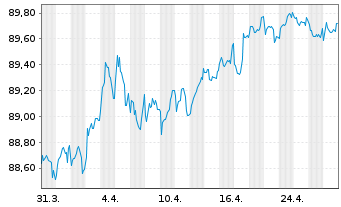 Chart Lb.Hessen-Thüringen GZ MTN OPF S.H343 v.2020(30) - 1 Month